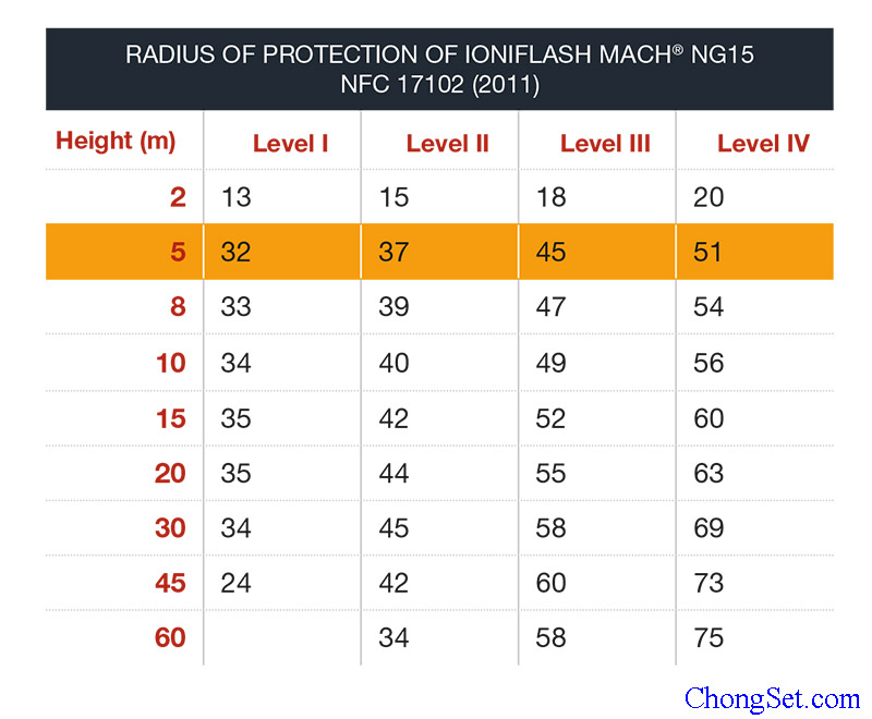 bán kính bảo vệ kim thu sét Ioniflash mach ng15